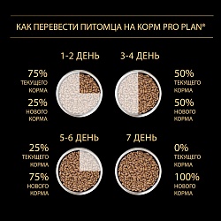 Сухой корм Pro Plan Medium Adult для взрослых собак средних пород, с курицей 18 кг